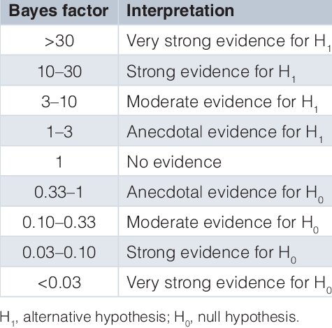 ../_images/Interpretation-of-Bayes-factors_W640.jpg
